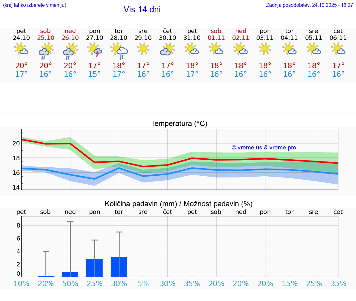 VREME 25 DNI Vis