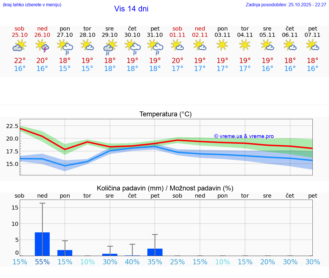 VREME 15 DNI Vis