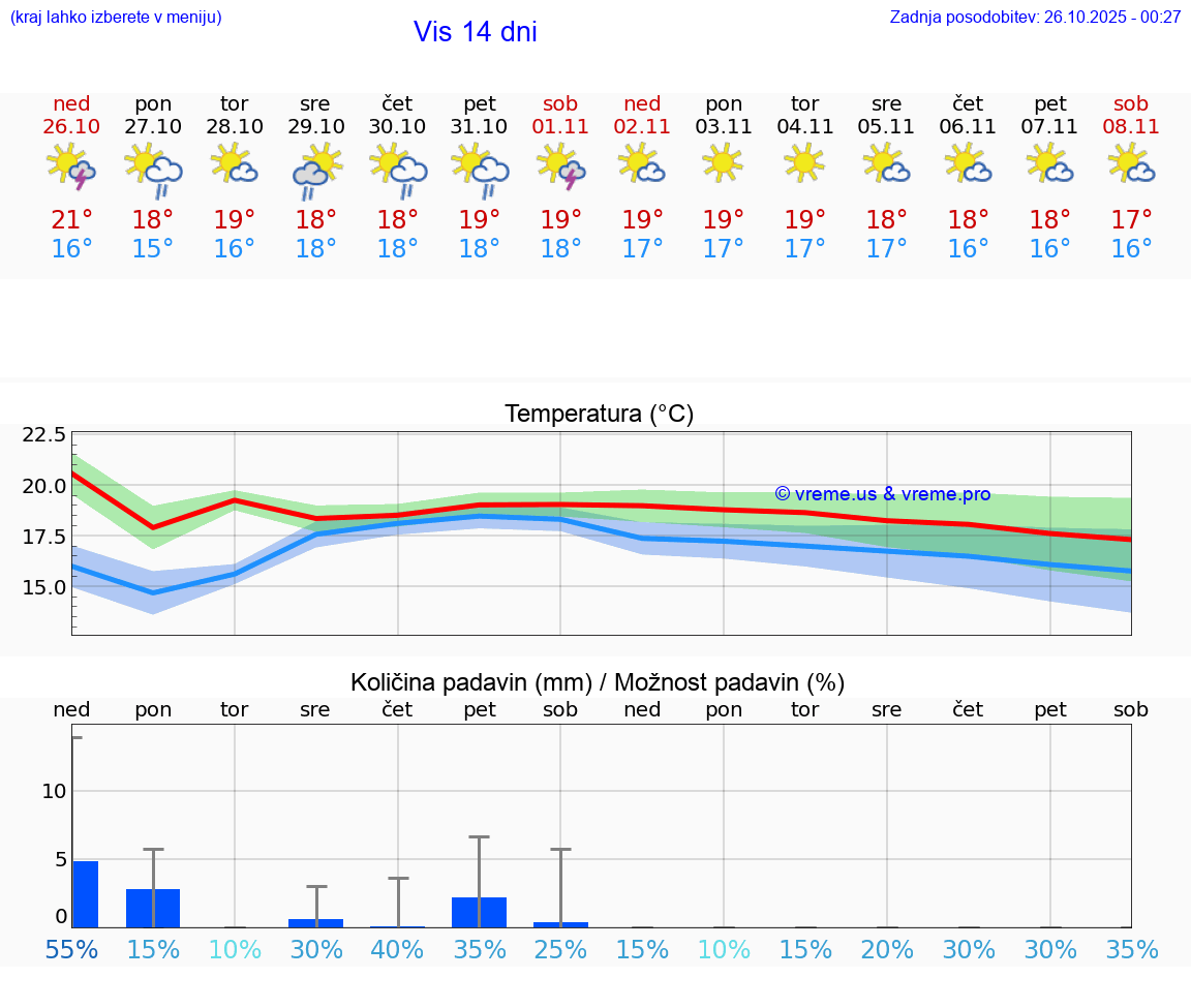 VREME 15 DNI Vis