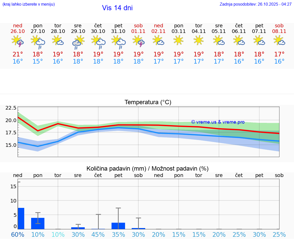 VREME 15 DNI Vis