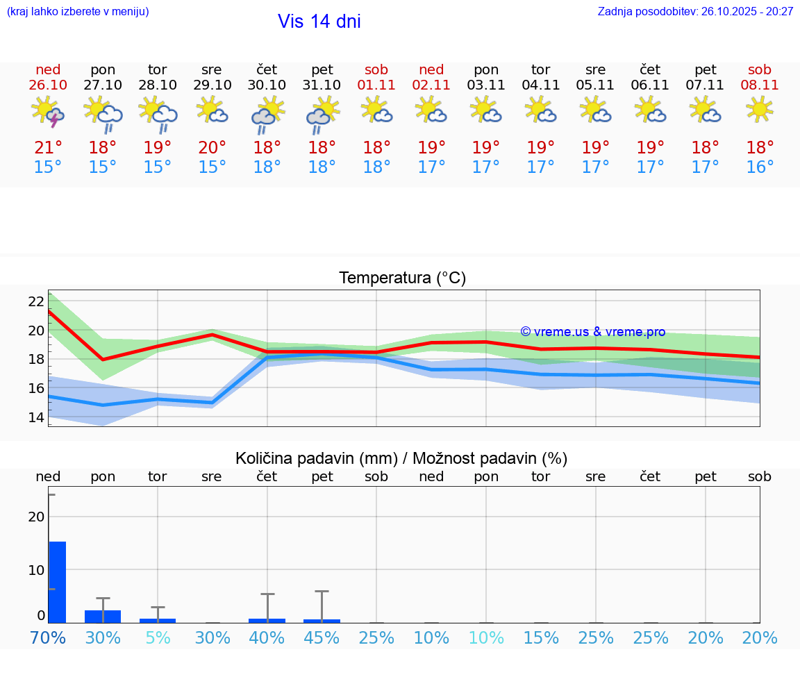 VREME 25 DNI Vis
