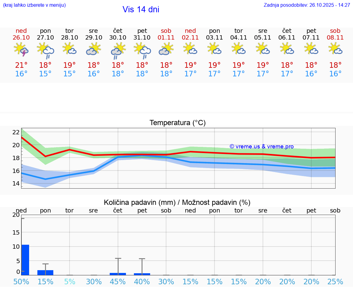 VREME 25 DNI Vis