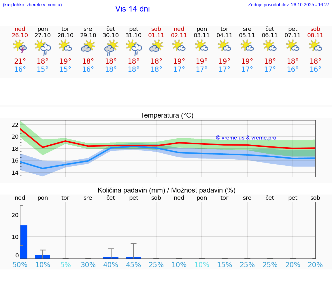 VREME 25 DNI Vis