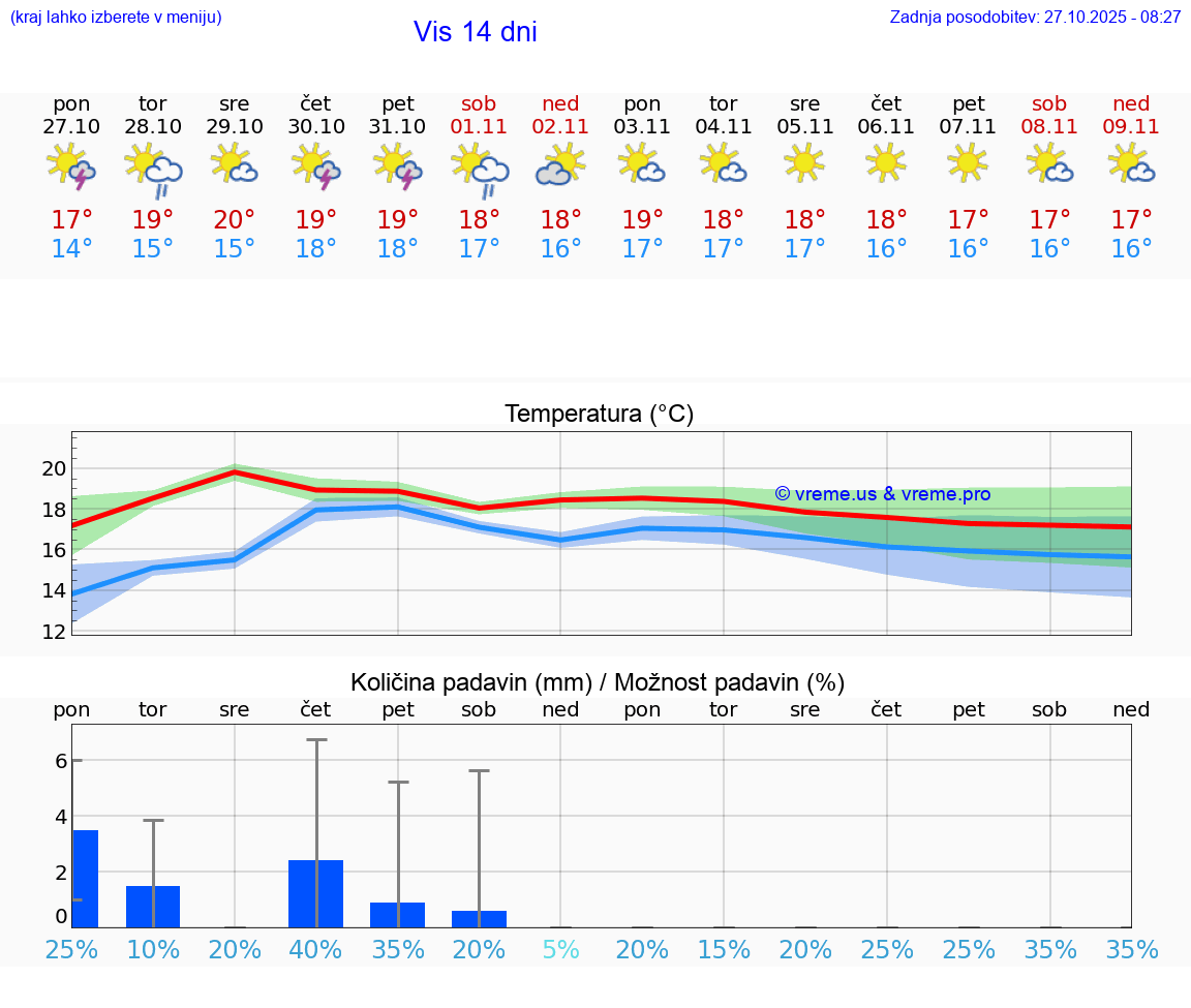 VREME 25 DNI Vis