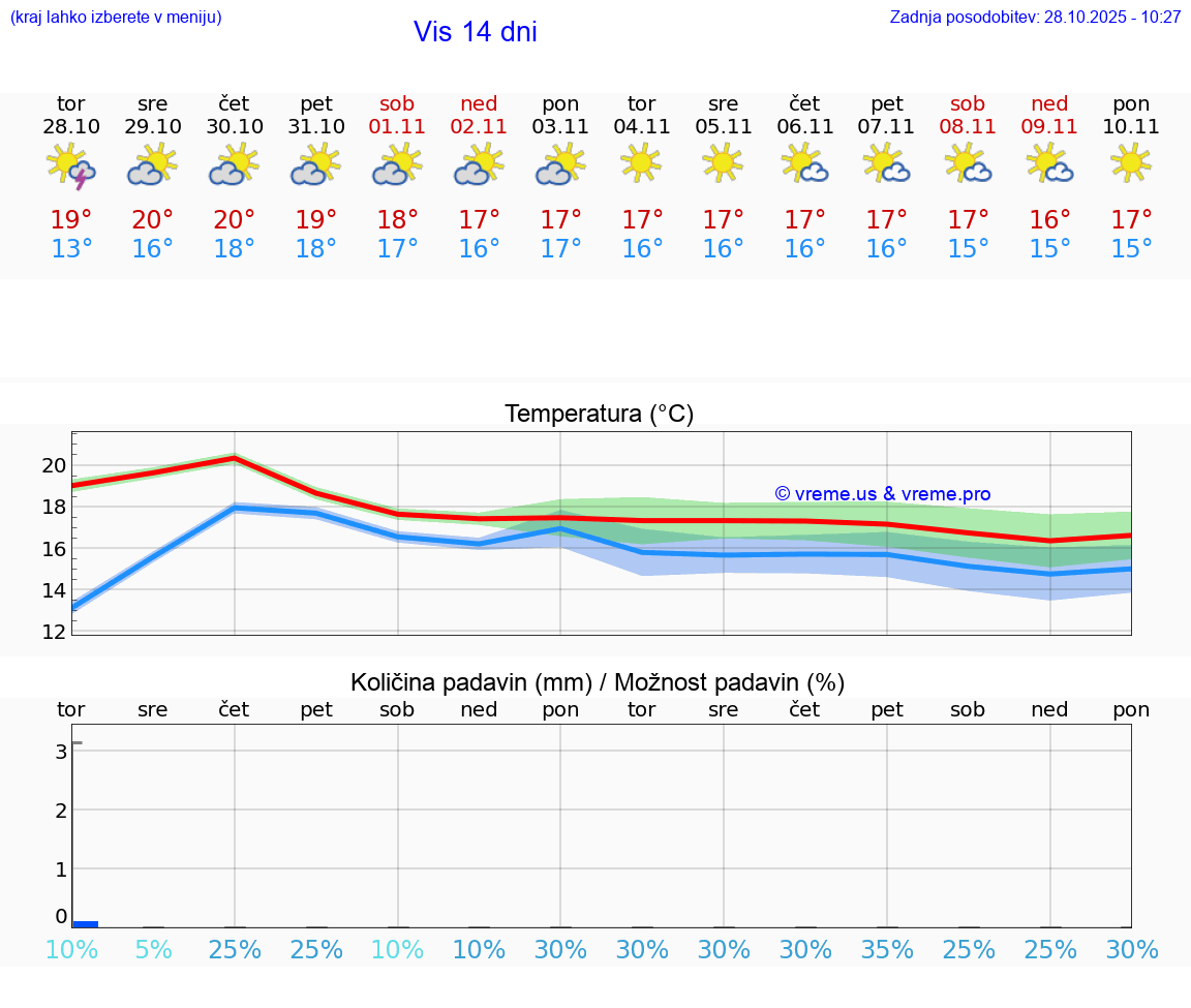 VREME 15 DNI Vis