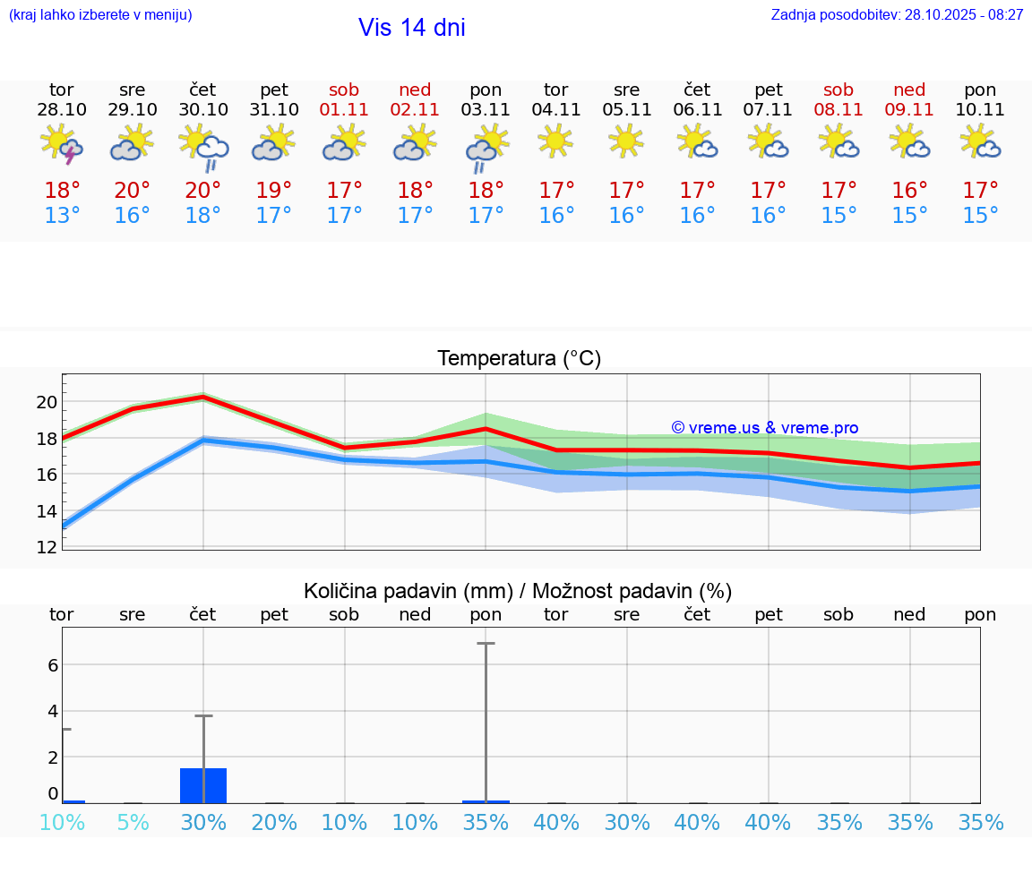 VREME 15 DNI Vis