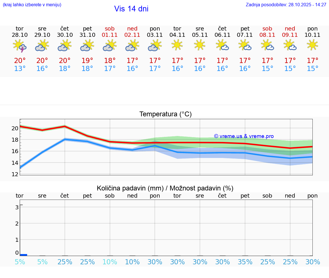 VREME 15 DNI Vis