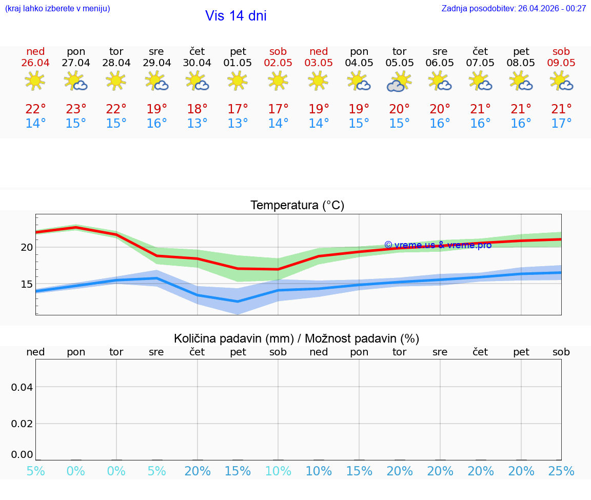 WETTER 25 TAGE Vis