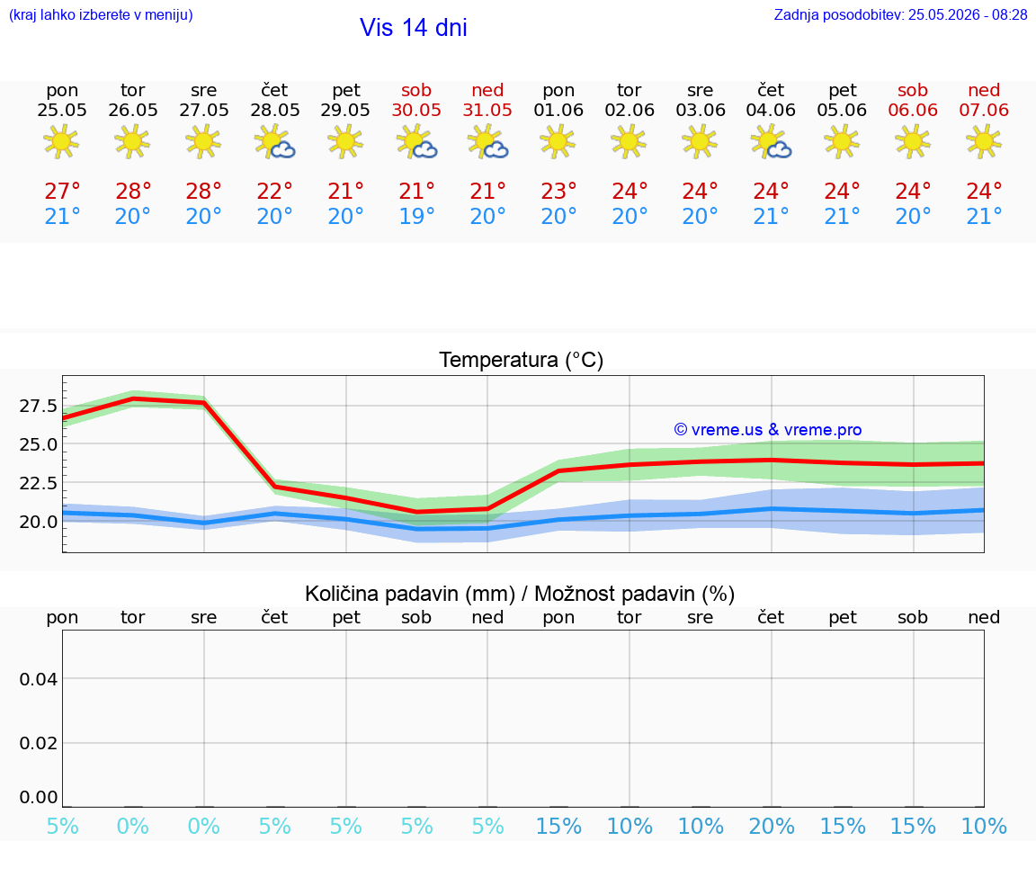 VREME 25 DNI Vis