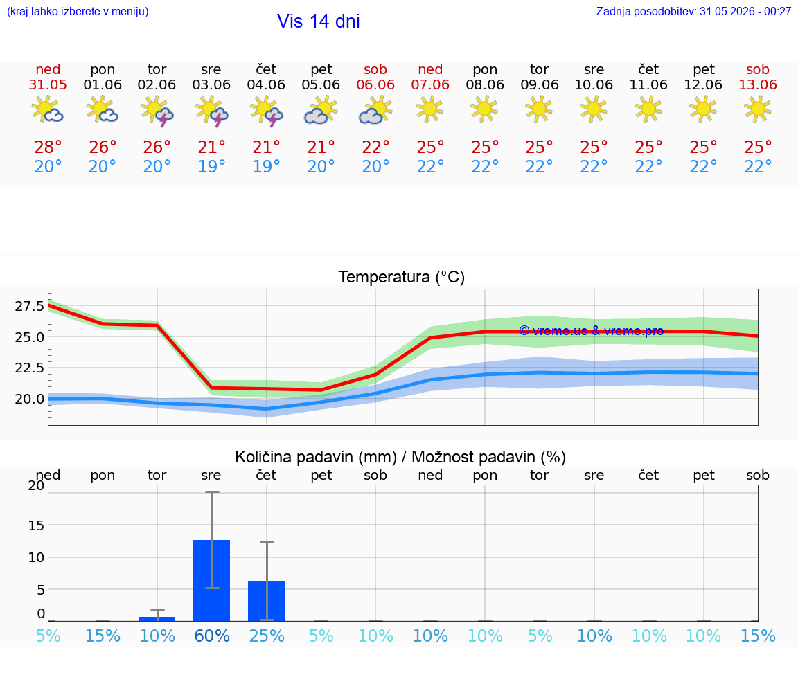 VREME 15 DNI Vis