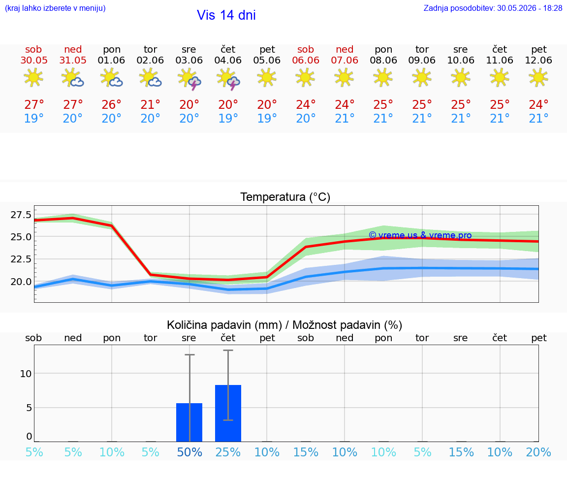 WETTER 25 TAGE Vis