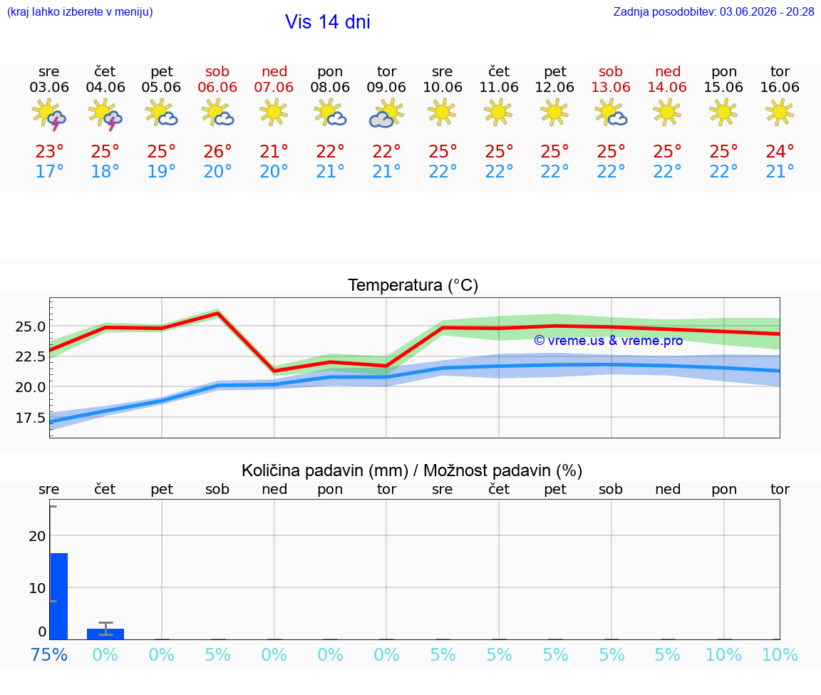 VREME 25 DNI Vis