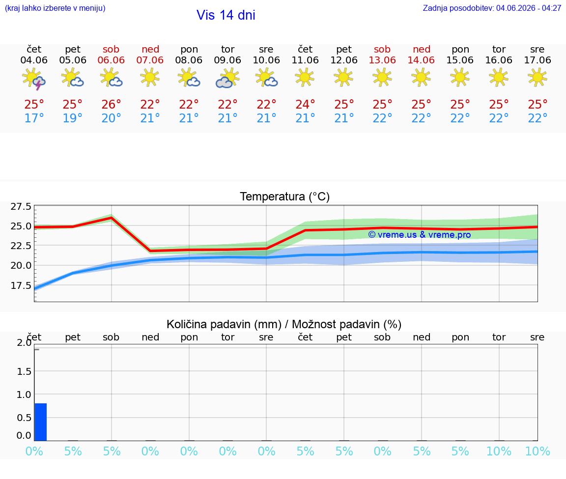 WETTER 25 TAGE Vis