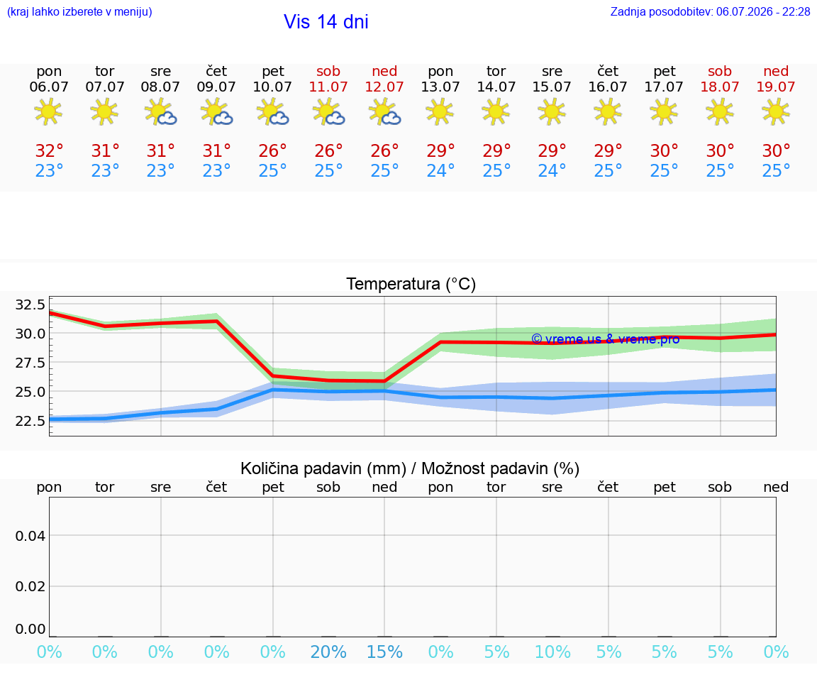 VREME 15 DNI Vis
