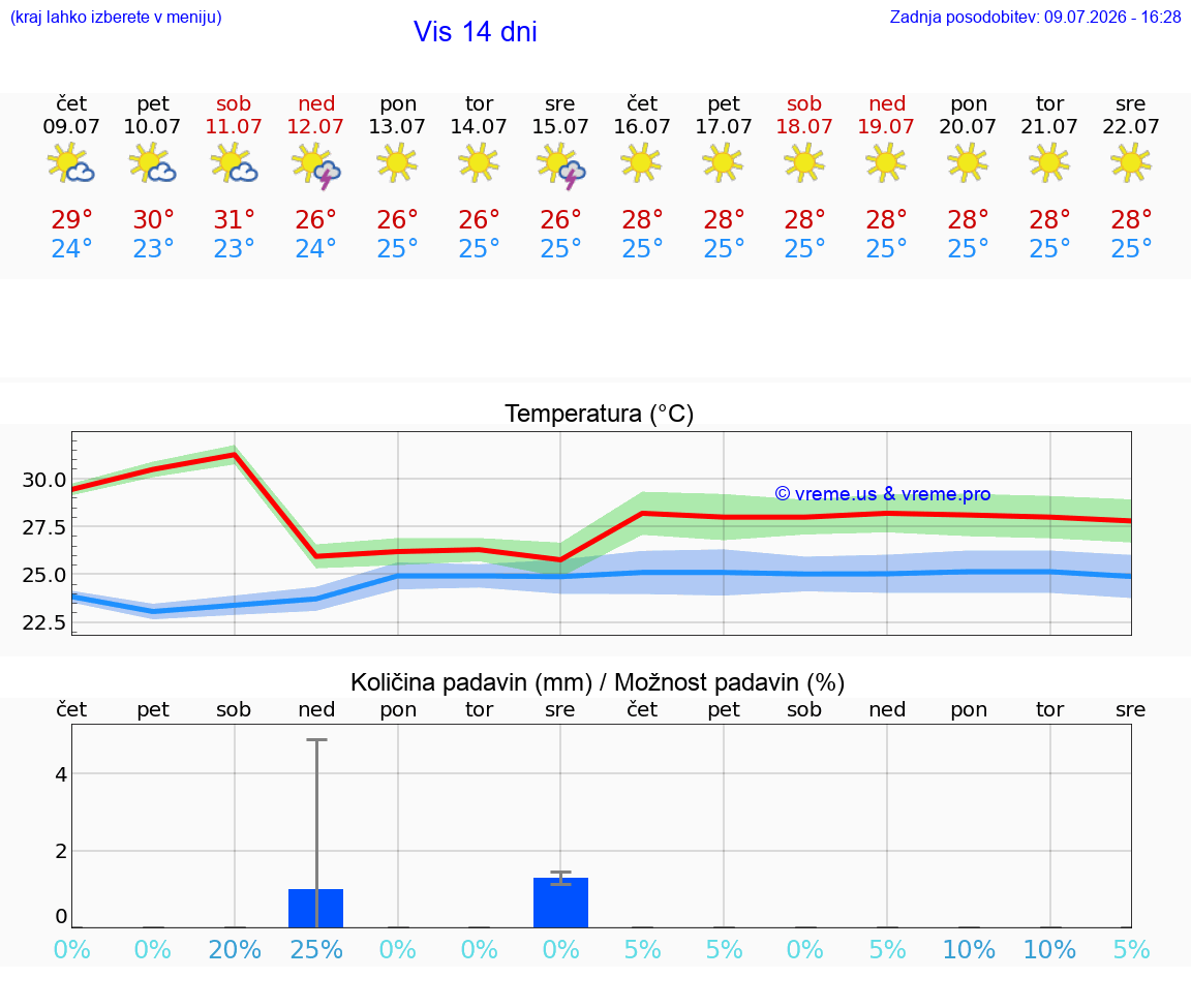 VREME 15 DNI Vis