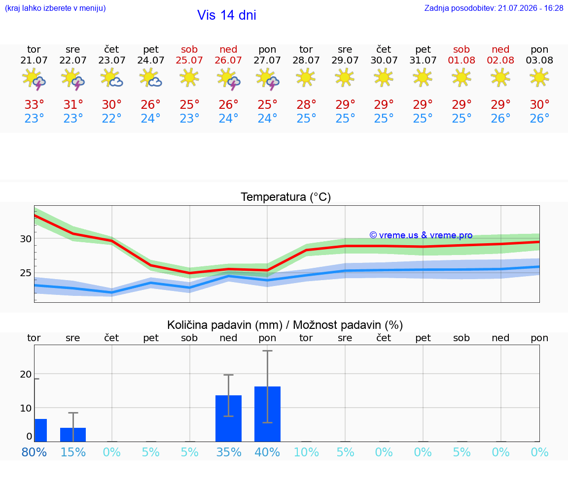 VREME 25 DNI Vis