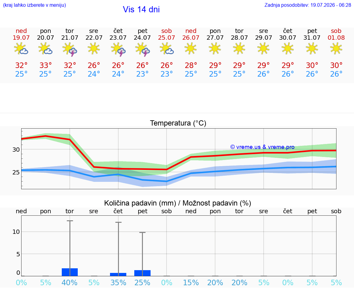 VREME 15 DNI Vis