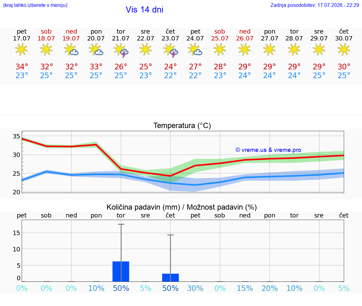 VREME 25 DNI Vis