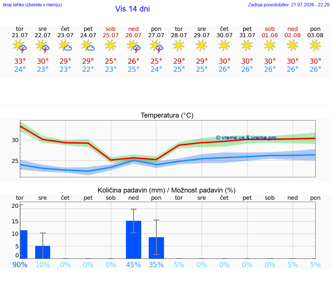VREME 15 DNI Vis