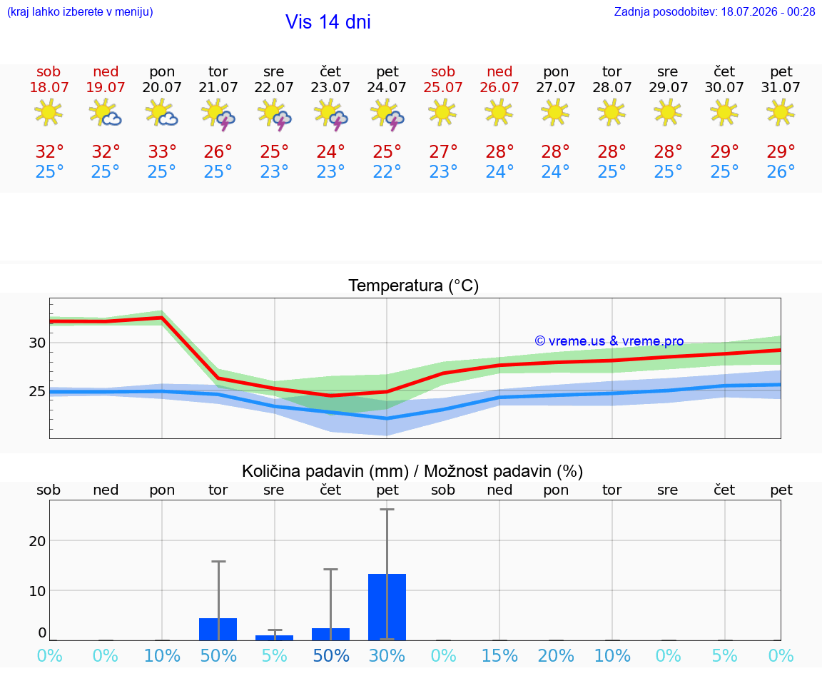 VREME 25 DNI Vis