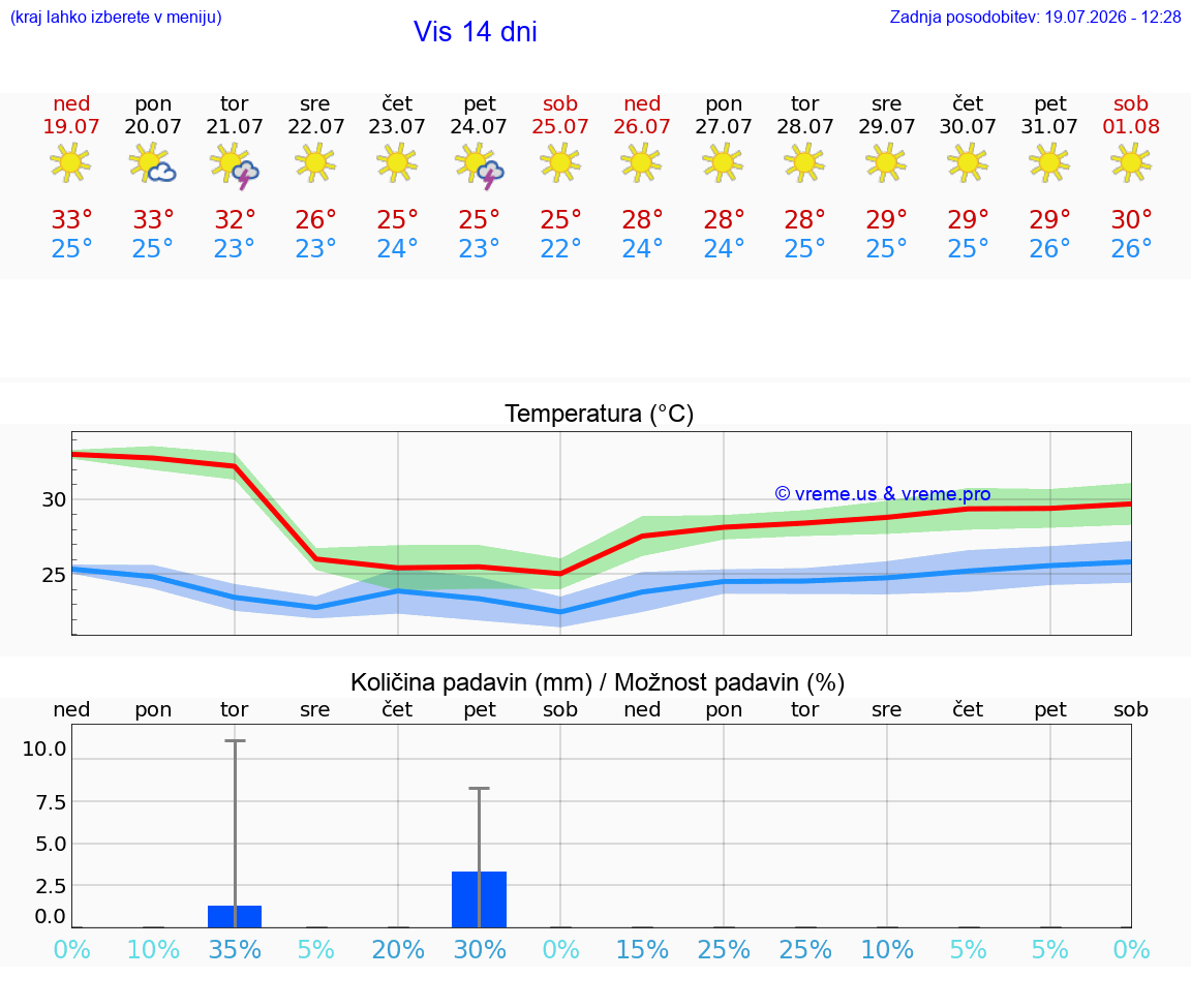 VREME 25 DNI Vis
