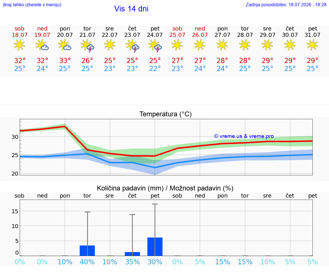VREME 25 DNI Vis