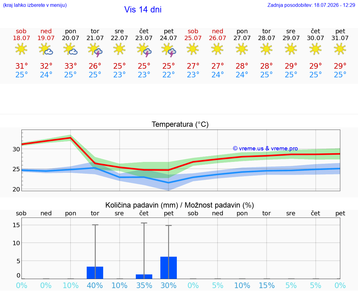 VREME 25 DNI Vis