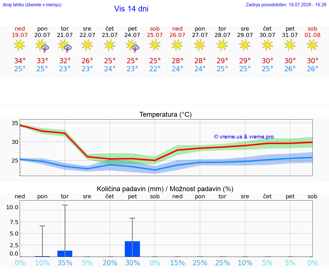 VREME 25 DNI Vis