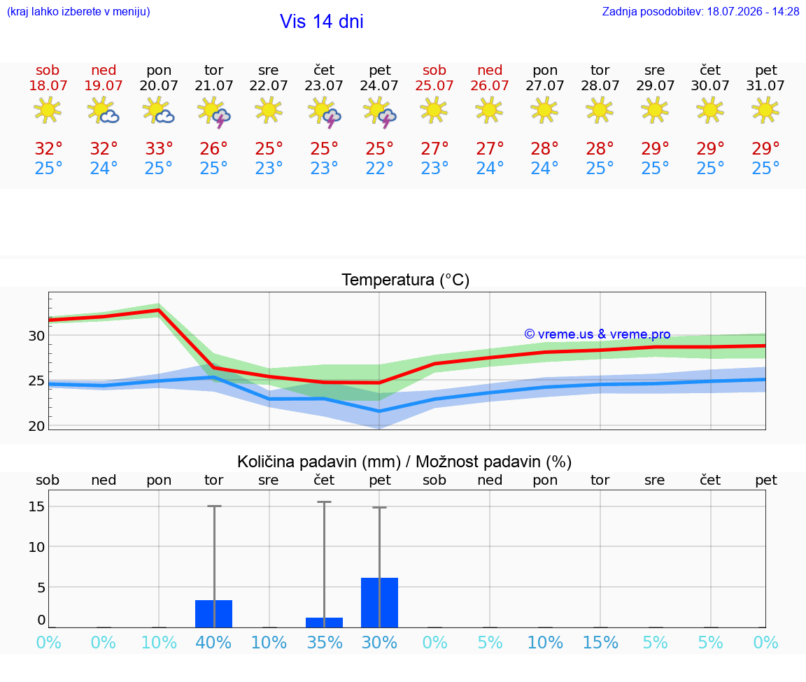 VREME 25 DNI Vis