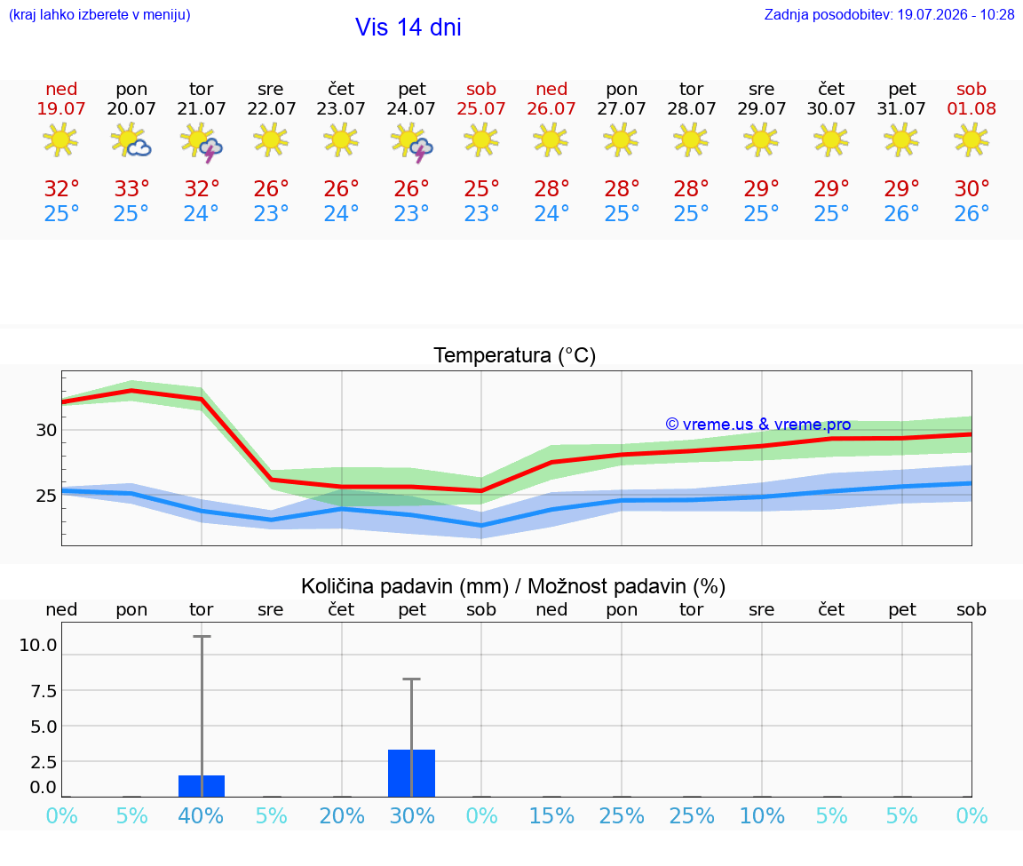 VREME 15 DNI Vis