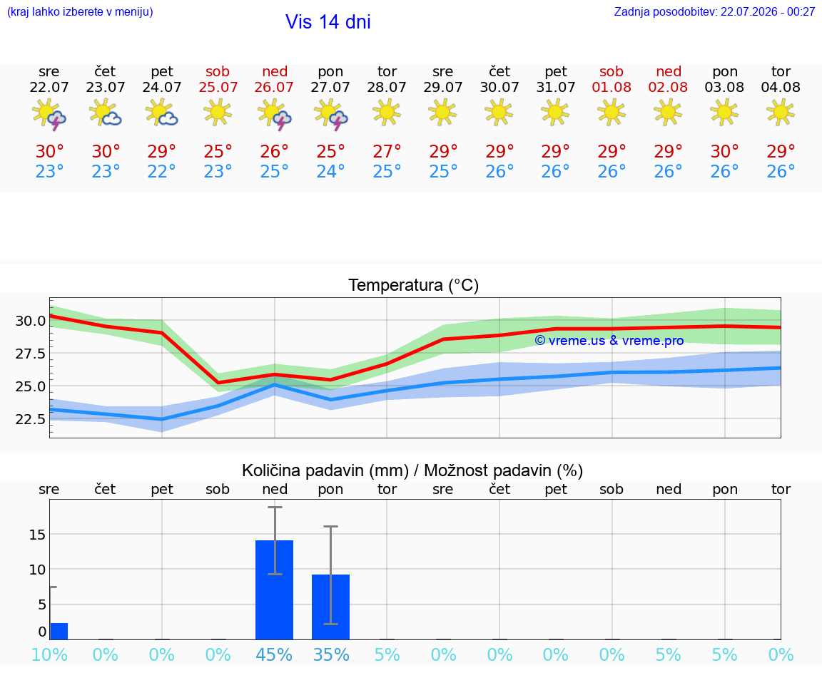 VREME 15 DNI Vis