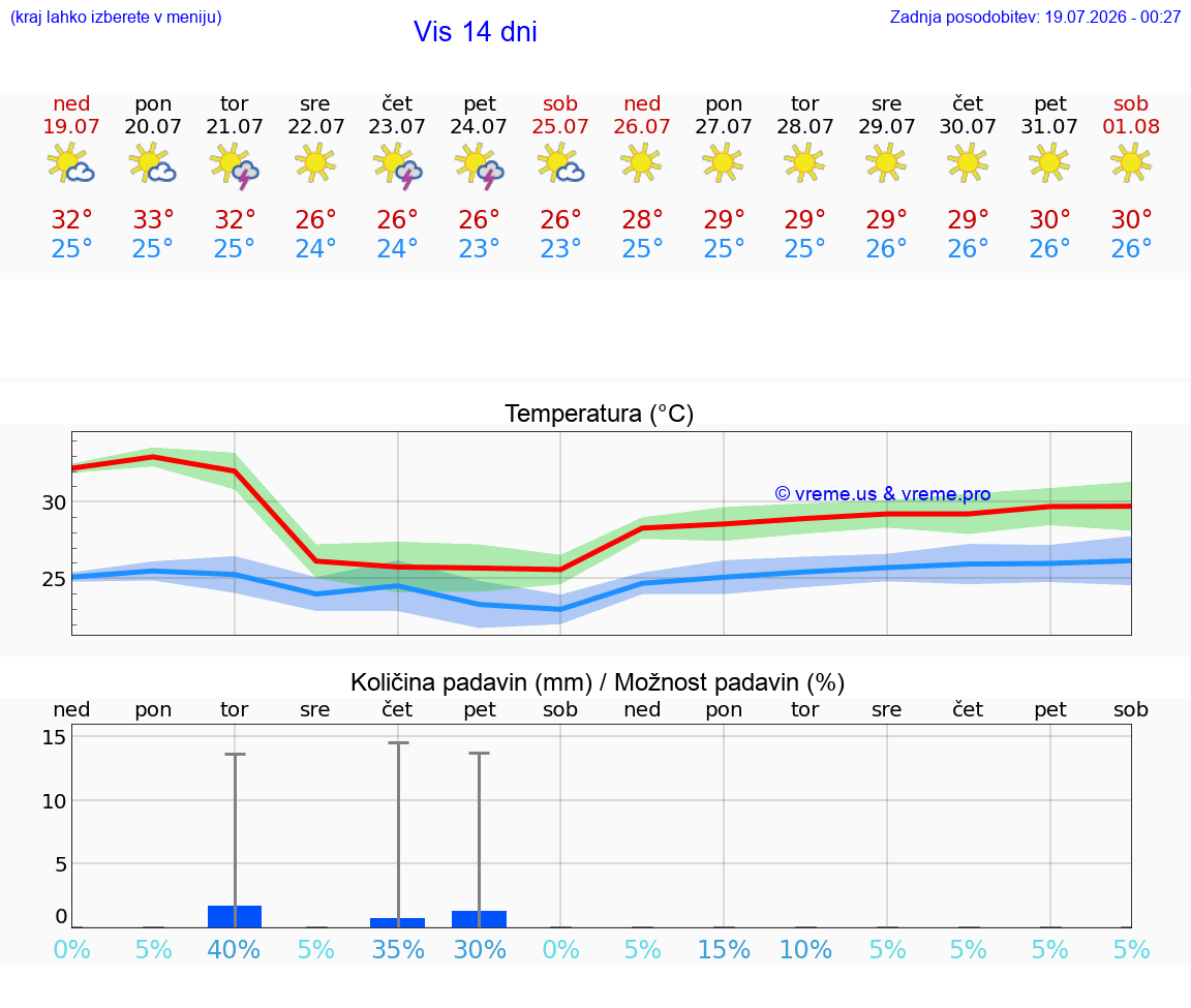 VREME 25 DNI Vis