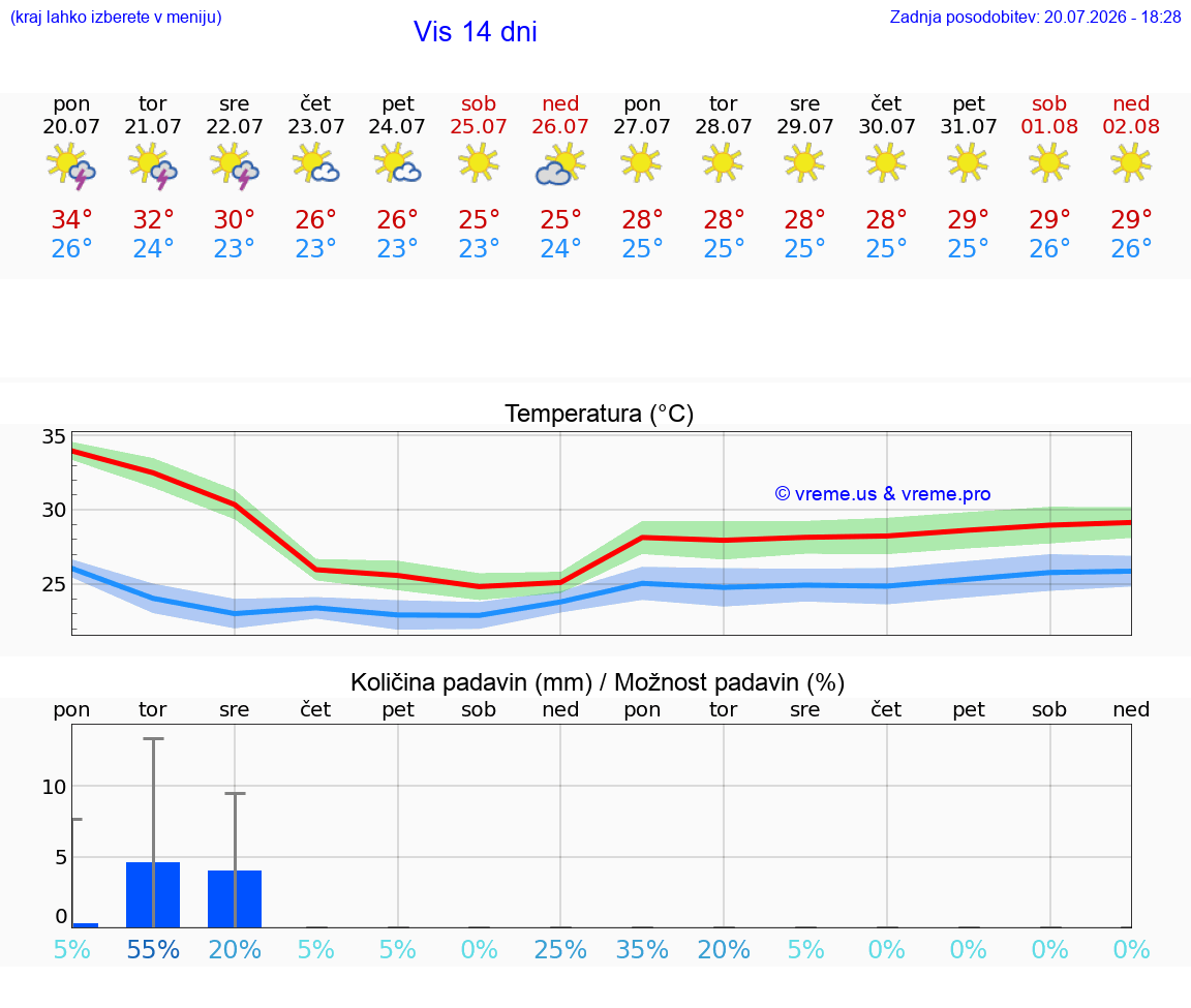 VREME 15 DNI Vis
