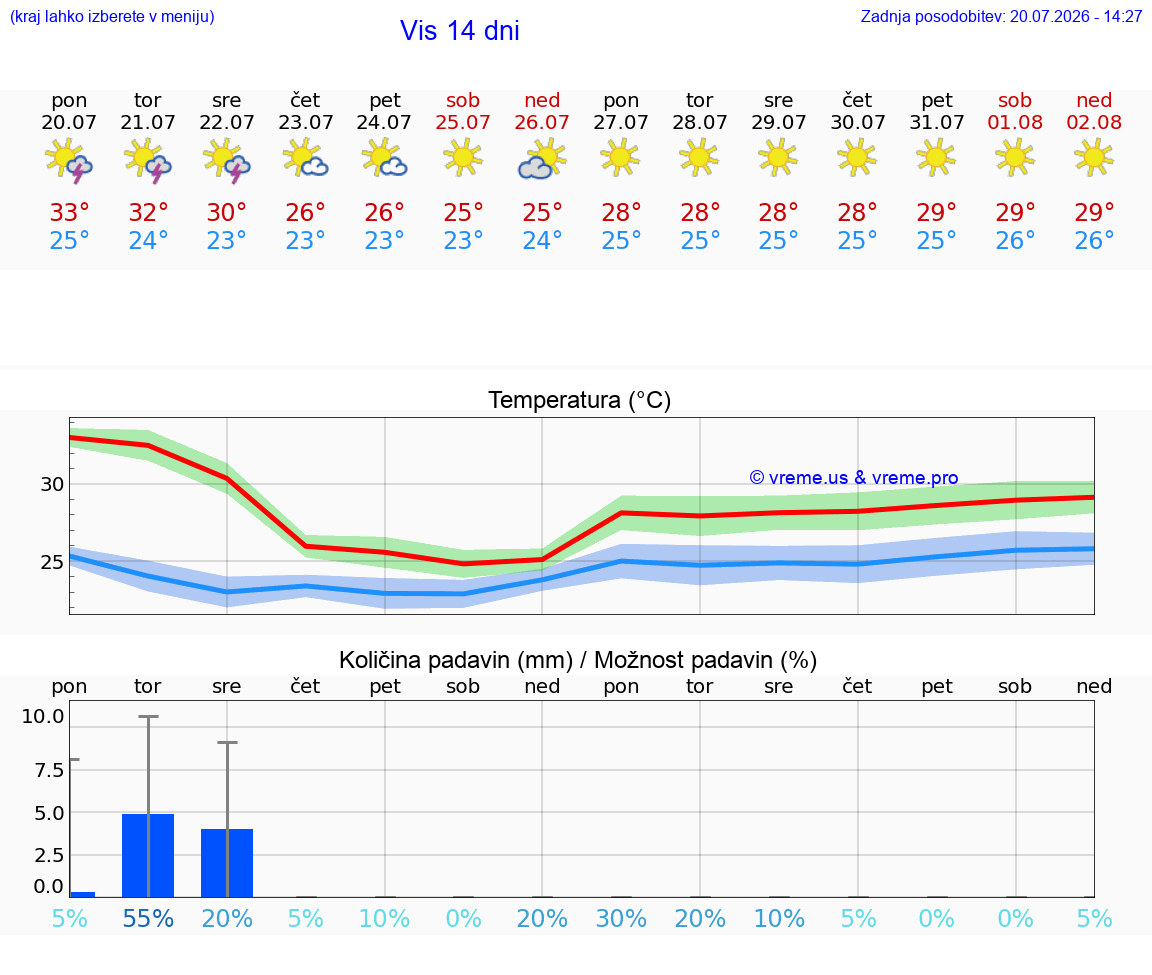 VREME 25 DNI Vis