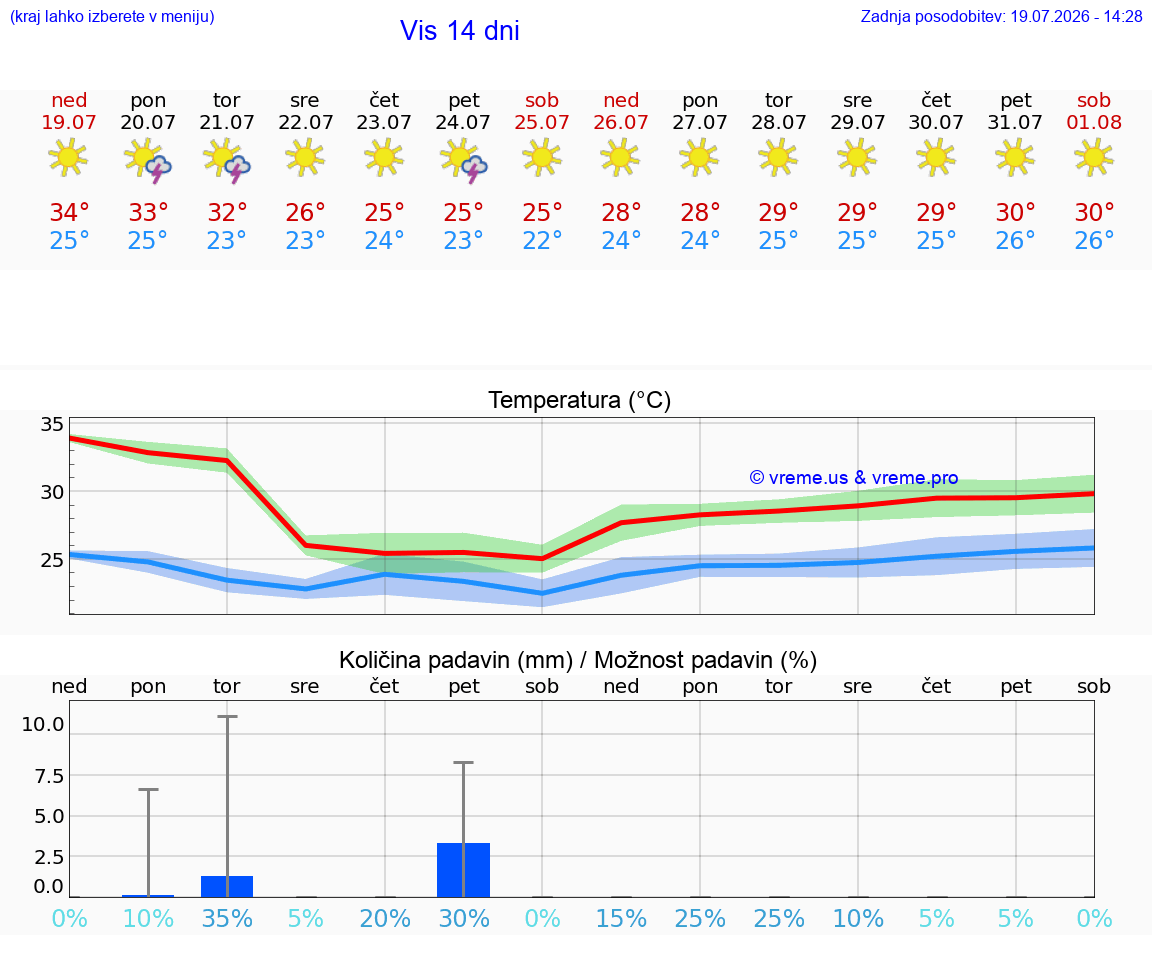VREME 15 DNI Vis