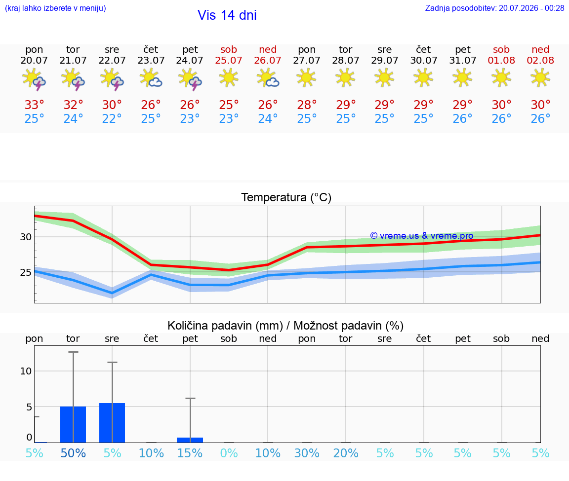 VREME 25 DNI Vis