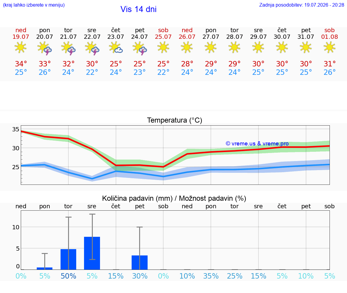 VREME 15 DNI Vis