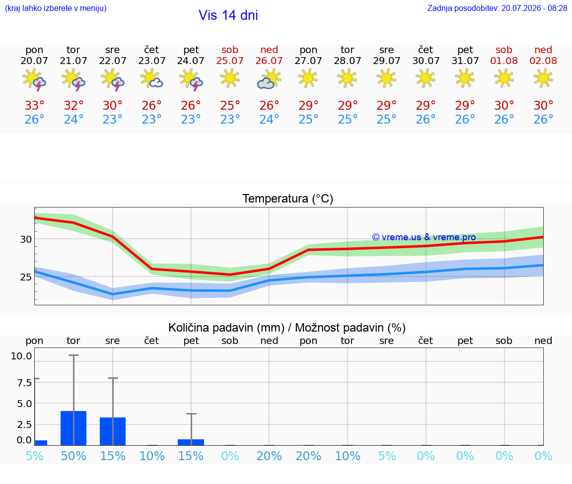WETTER 25 TAGE Vis