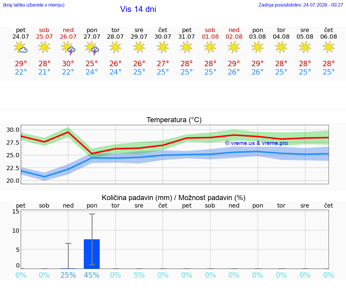 VREME 15 DNI Vis