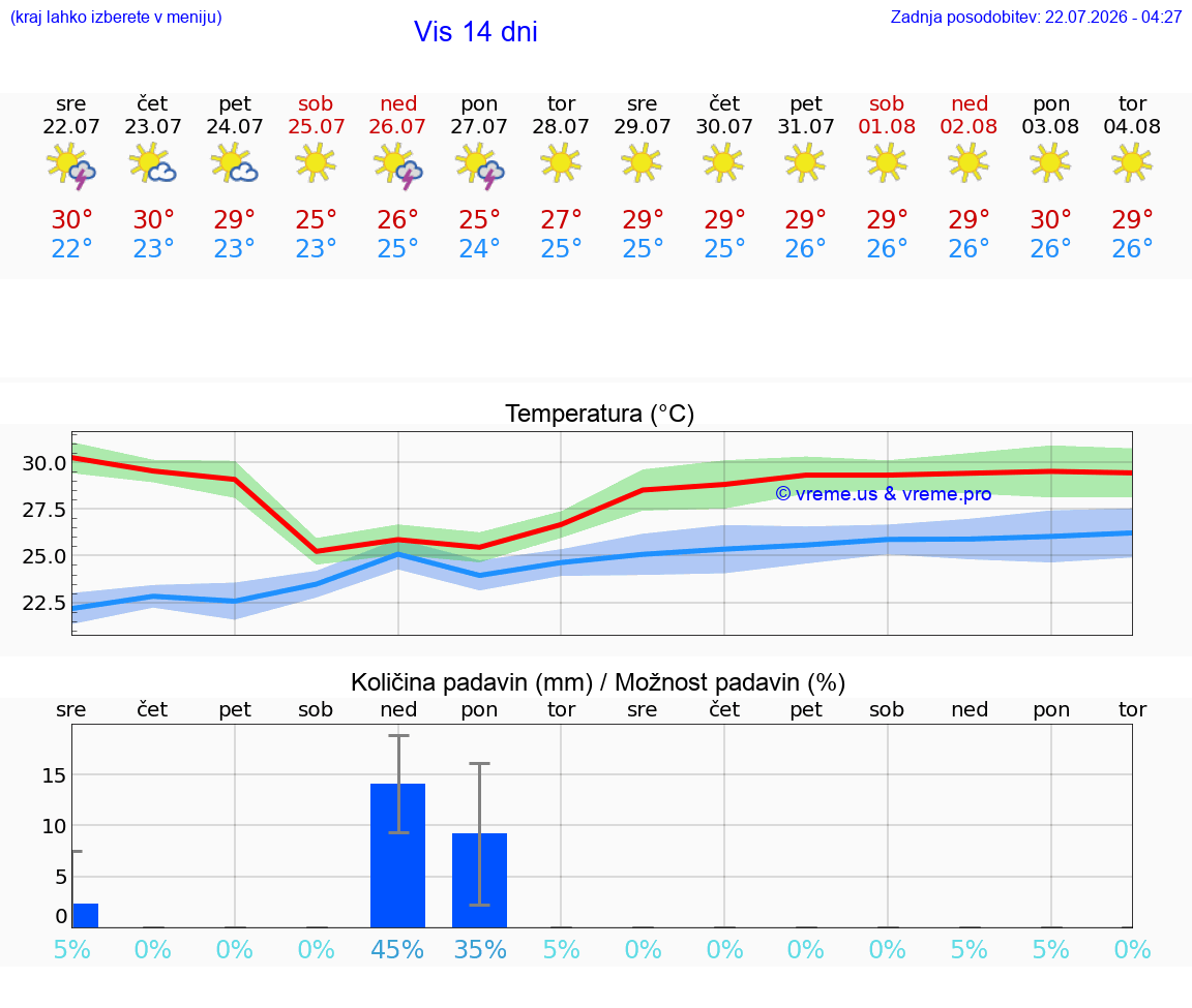 VREME 25 DNI Vis