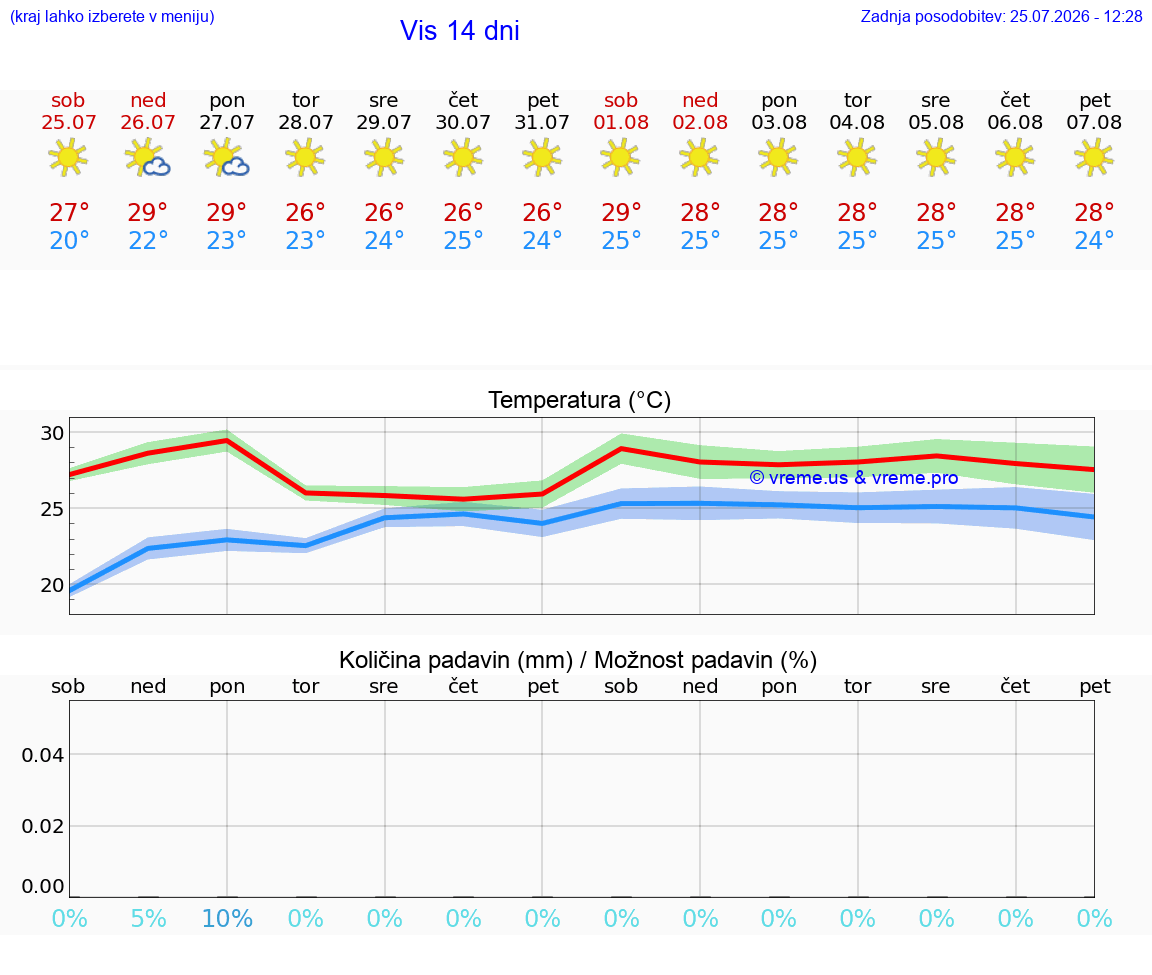 WETTER 25 TAGE Vis