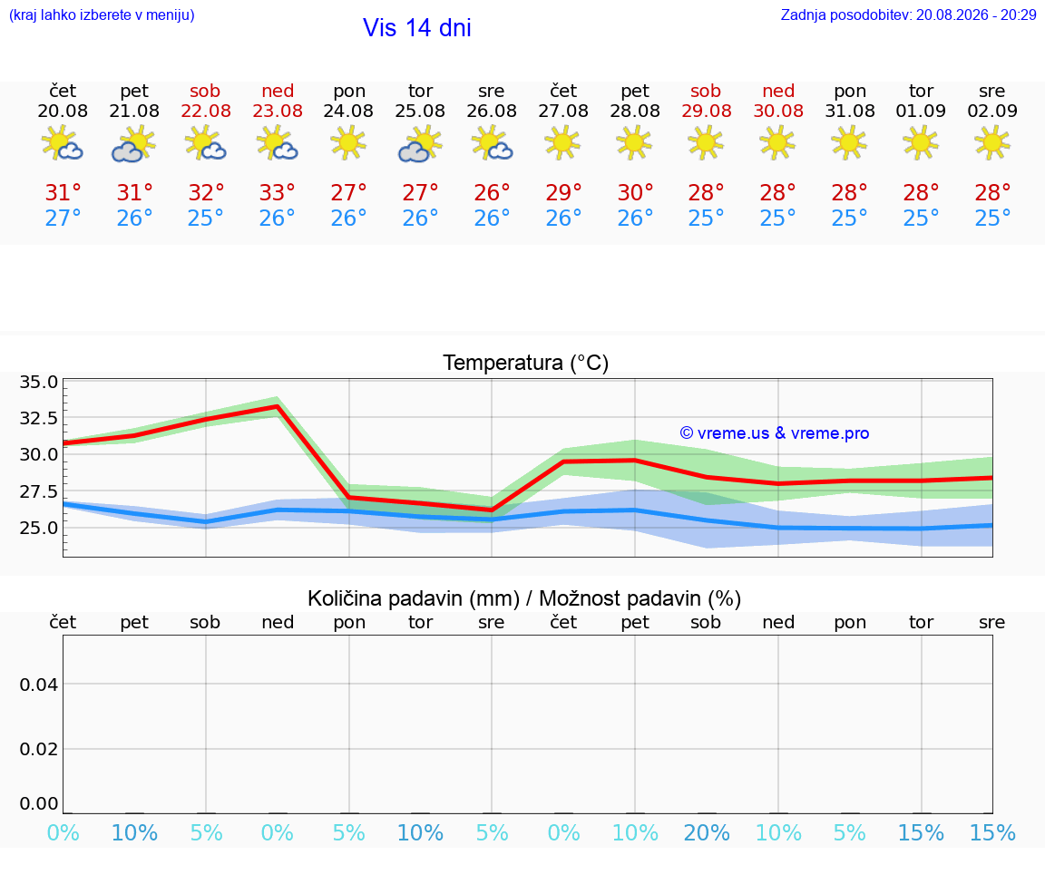 VREME 15 DNI Vis