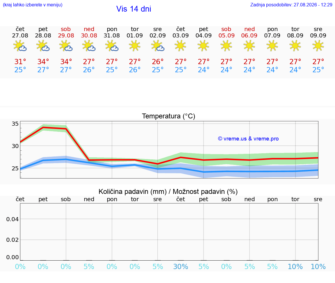 VREME 25 DNI Vis