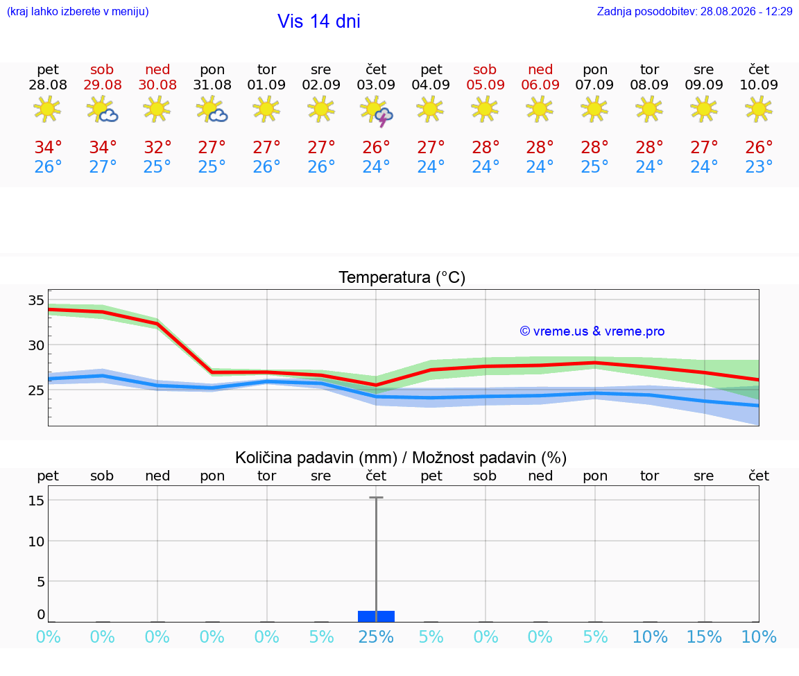 VREME 15 DNI Vis