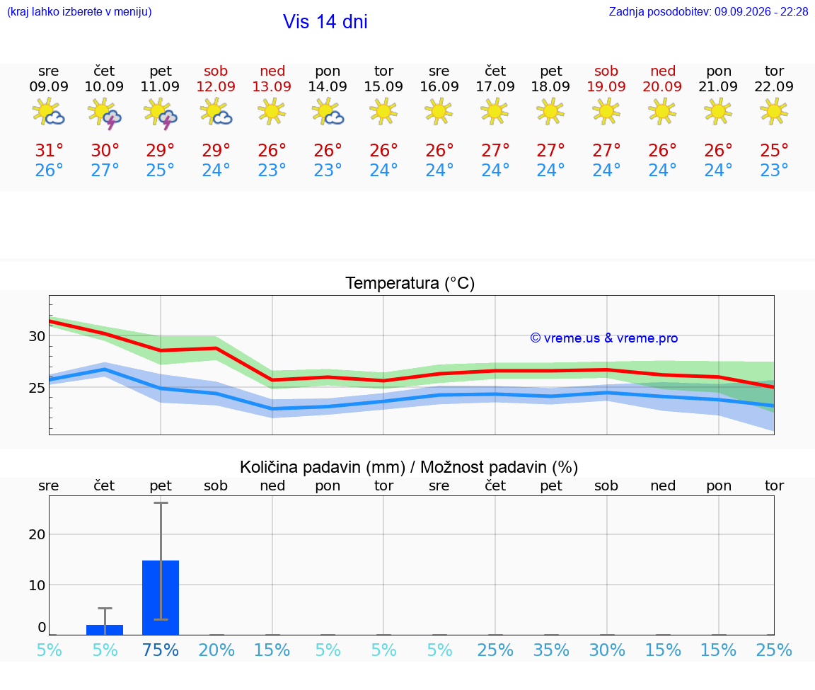WETTER 25 TAGE Vis