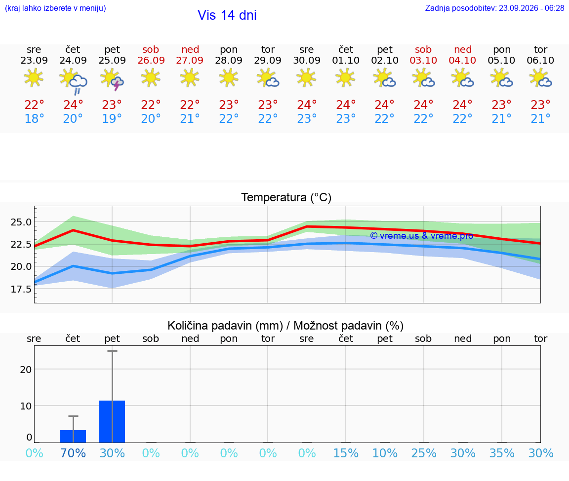 VREME 15 DNI Vis