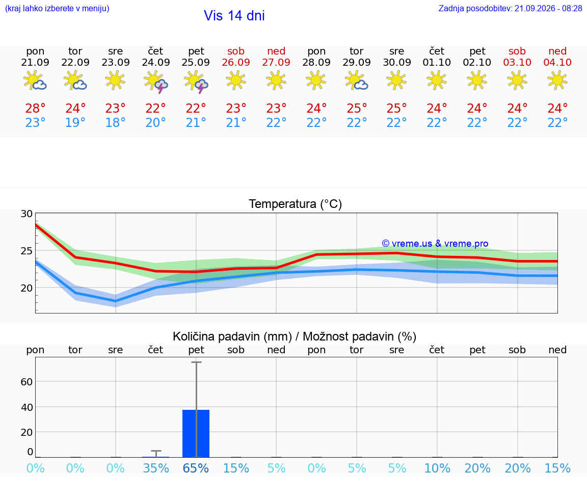 VREME 15 DNI Vis