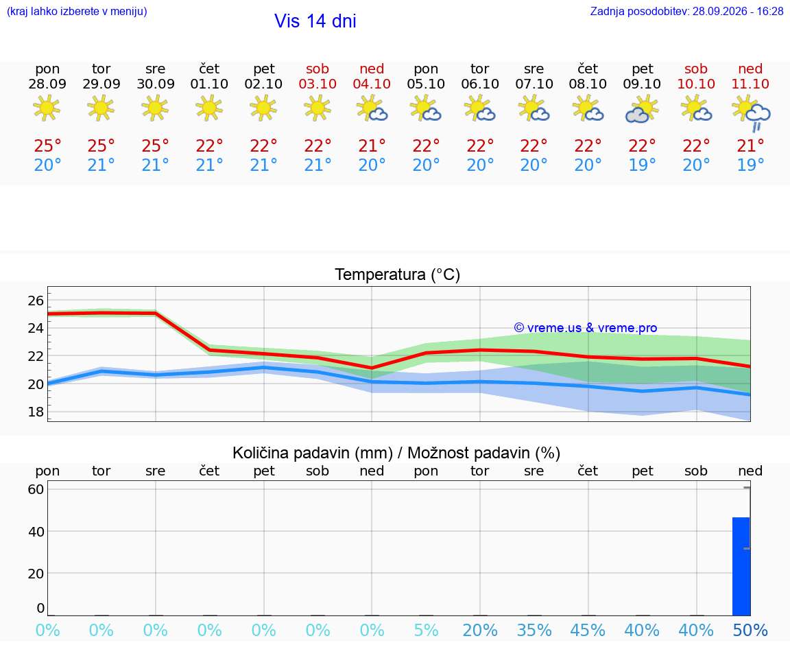 VREME 15 DNI Vis