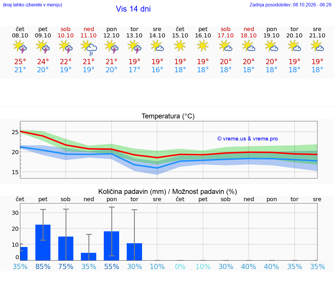 VREME 15 DNI Vis