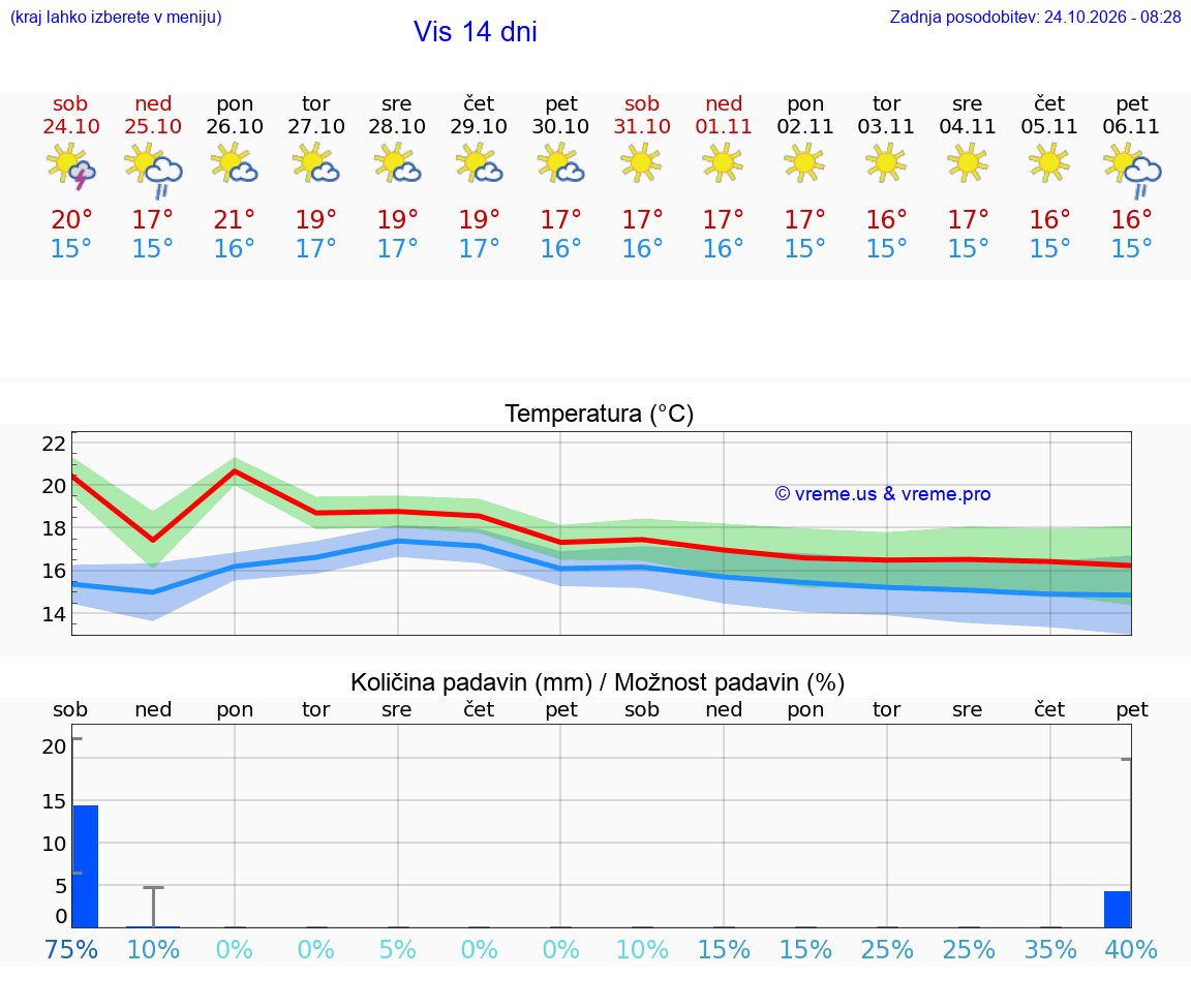 WETTER 25 TAGE Vis